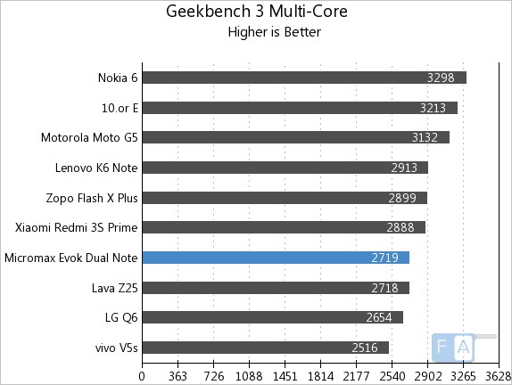 Micromax Evok Dual Note Geekbench 3 Multi-Core