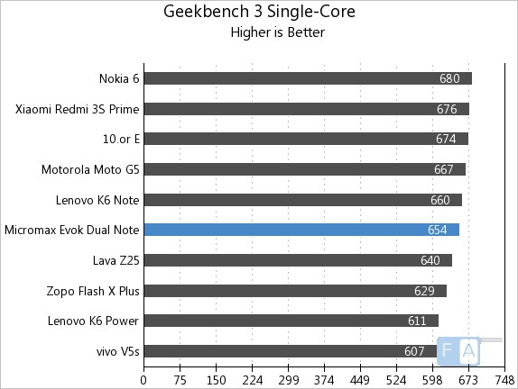 Micromax Evok Dual Note Geekbench 3 Single-Core