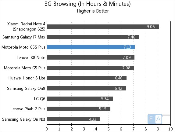 Moto G5S Plus 3G Browsing