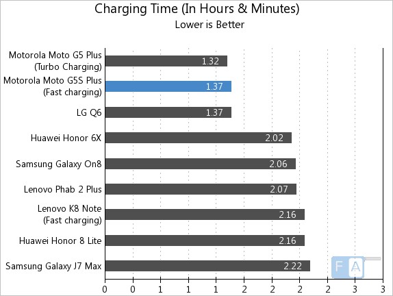 Moto G5S Plus Charging Time