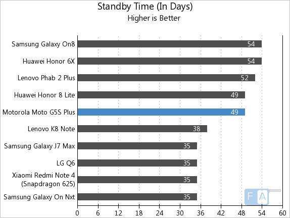 Moto G5S Plus Standby Time