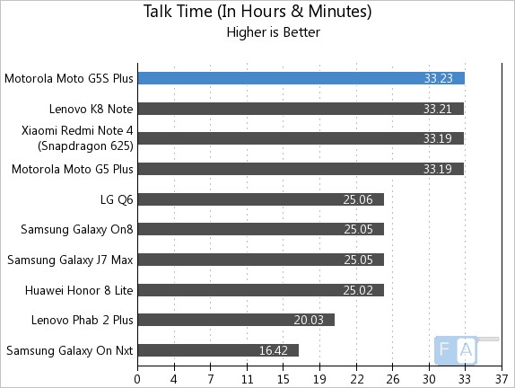 Moto G5S Plus Talk Time