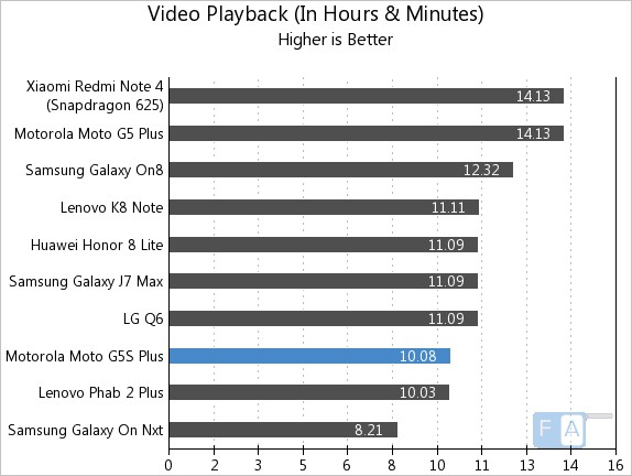 Moto G5S Plus Video Playback
