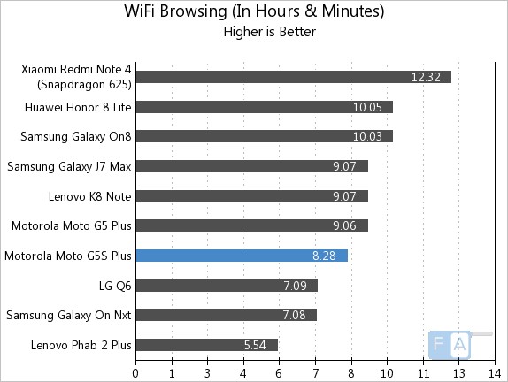 Moto G5S Plus WiFi Browsing