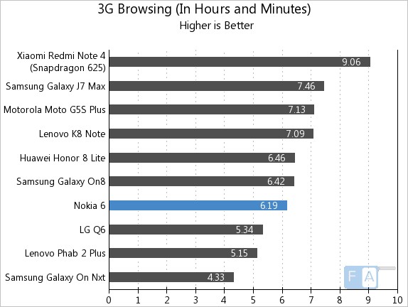 Nokia 6 3G Browsing