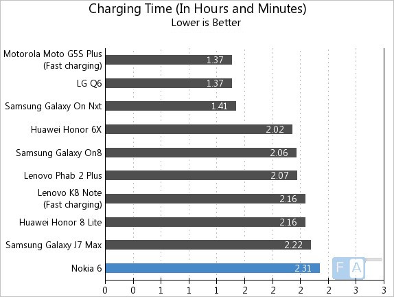 Nokia 6 Charging Time