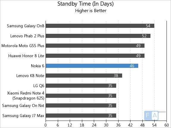 Nokia 6 Standby Time