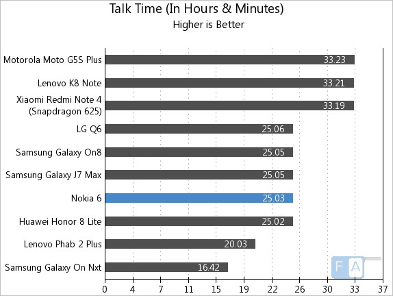 Nokia 6 Talk Time