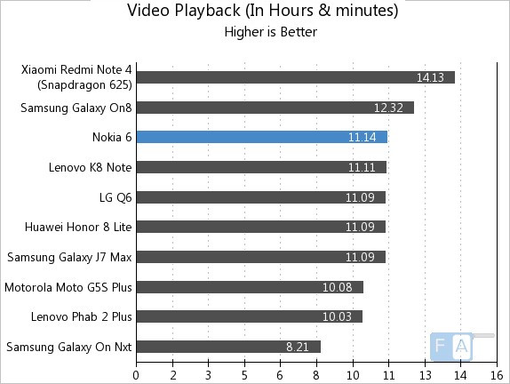 Nokia 6 Video Playback