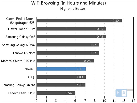 Nokia 6 WiFi Browsing