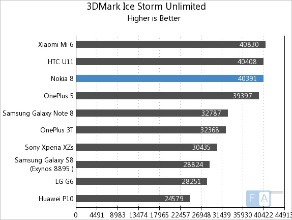 Nokia 8 3D Mark Ice Storm Unlimited