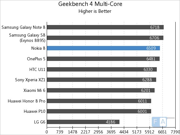 Nokia 8 Geekbench 4 Multi-Core