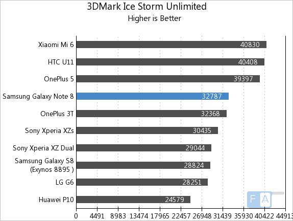 Samsung Galaxy Note8 3D Mark Ice Storm Unlimited