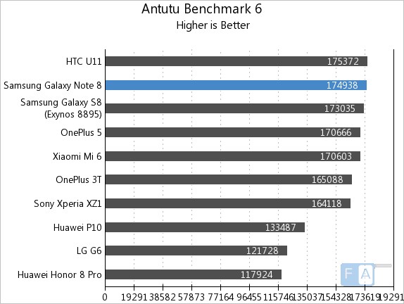 Samsung Galaxy Note8 AnTuTu 6