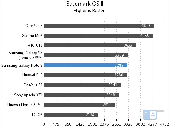 Samsung Galaxy Note8 Basemark OS II