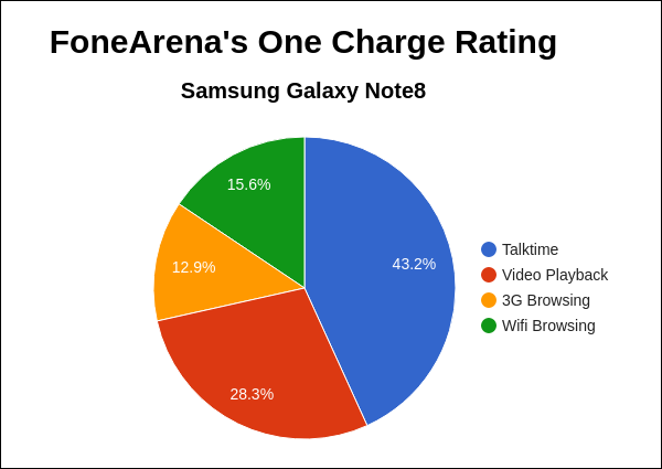 Samsung Galaxy Note8 FoneArena One Charge Rating Pie Chart