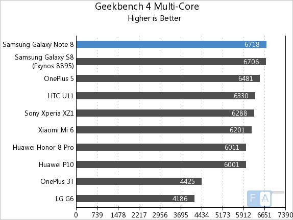 Samsung Galaxy Note8 Geekbench 4 Multi-Core