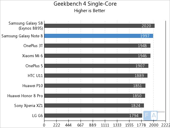 Samsung Galaxy Note8 Geekbench 4 Single-Core