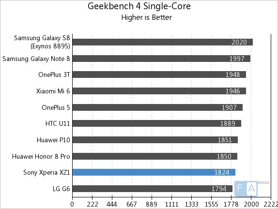 Sony Xperia XZ1 GeekBench 4 Single Core