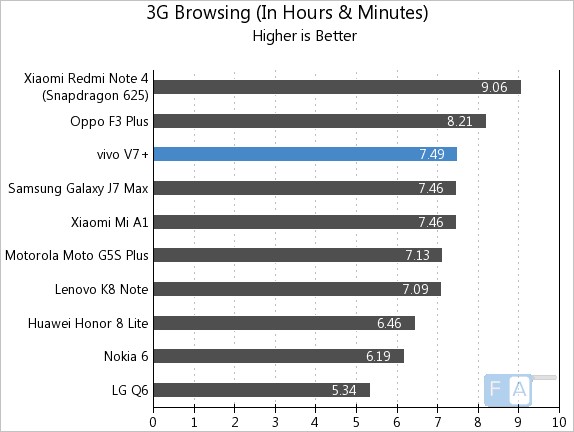 Vivo V7+ 3G Browsing