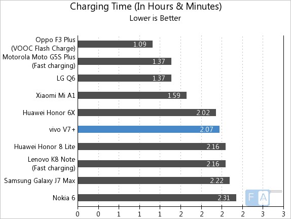 Vivo V7+ Charging Time