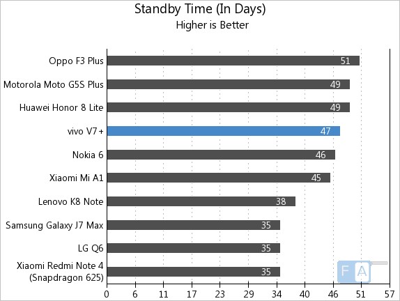 Vivo V7+ Standby Time