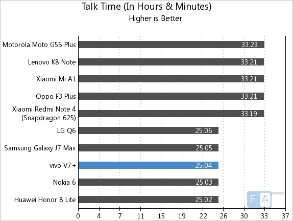 Vivo V7+ Talk Time