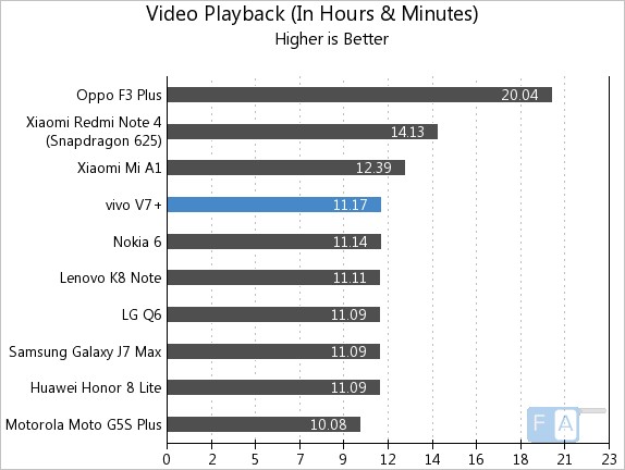 Vivo V7+ Video Playback