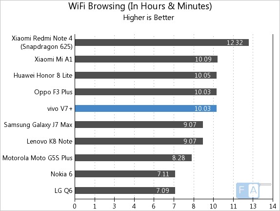 Vivo V7+ WiFi Browsing