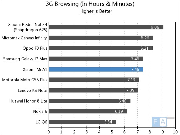 Xiaomi Mi A1 3G Browsing