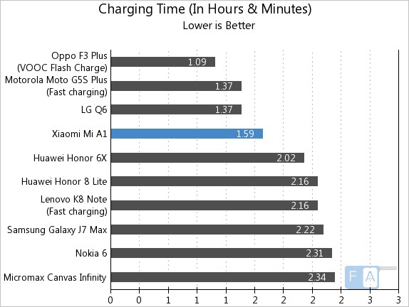 Xiaomi Mi A1 Charging Time