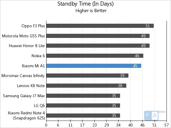 Xiaomi Mi A1 Standby Time