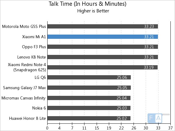 Xiaomi Mi A1 Talk Time