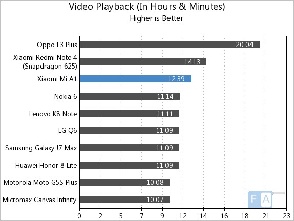 Xiaomi Mi A1 Video Playback