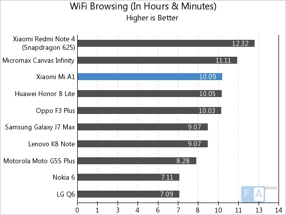 Xiaomi Mi A1 WiFi Browsing