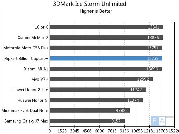 Flipkart Billion Capture+ 3D Mark Ice Storm Unlimited