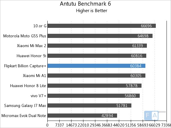 Flipkart Billion Capture+ AnTuTu 6