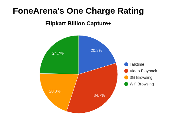 Flipkart Billion Capture+ FoneArena One Charge Rating Pie Chart