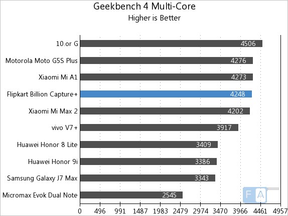 Flipkart Billion Capture+ Geekbench 4 Multi-Core