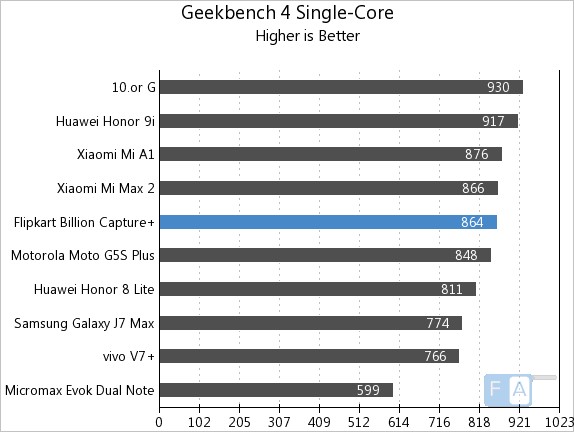 Flipkart Billion Capture+ Gekbench 4 Single-Core