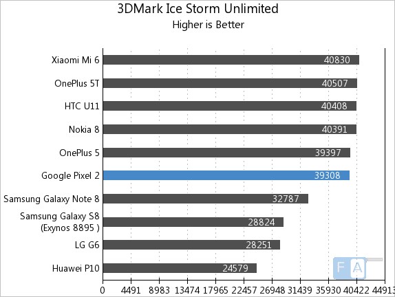Google Pixel 2 Geekbench 4 3D Mark Ice Storm Unlimited