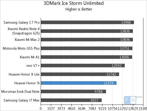 Honor 9i Geekbench 4 3D Mark Ice Storm Unlimited
