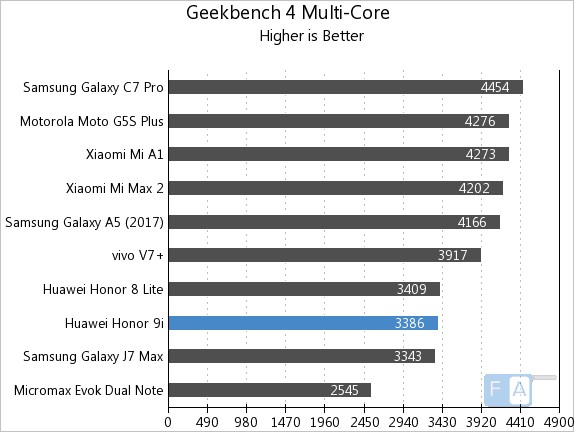 Honor 9i Geekbench 4 Multi-Core
