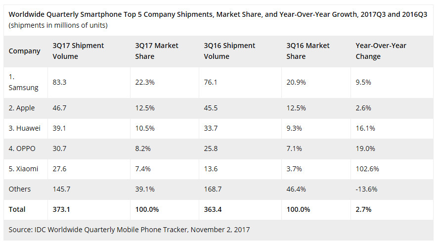 IDC Global Smartphone Shipments Q3 2017