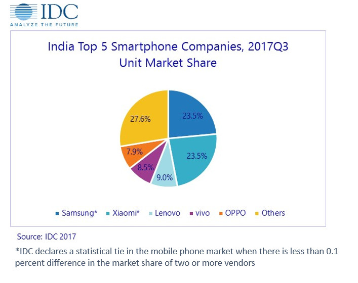 IDC India market Q3 2017