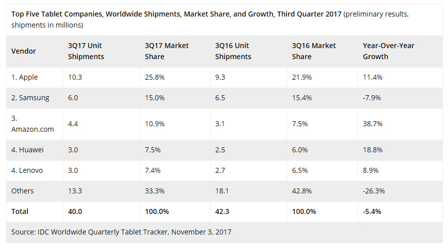IDC Tablet Market Q3 2017