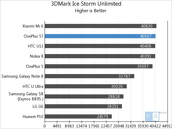 OnePlus 5T 3D Mark Ice Storm Unlimited