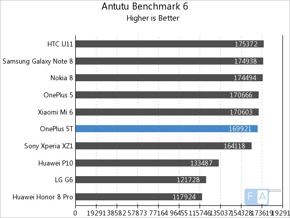 OnePlus 5T AnTuTu 6