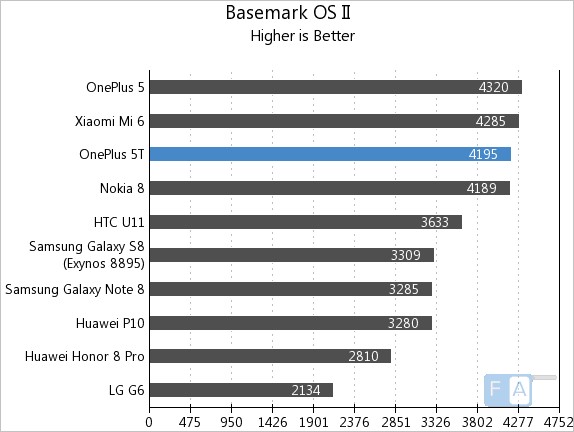 OnePlus 5T Basemark OS II