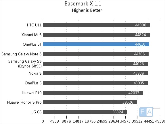 OnePlus 5T Basemark X 1.1